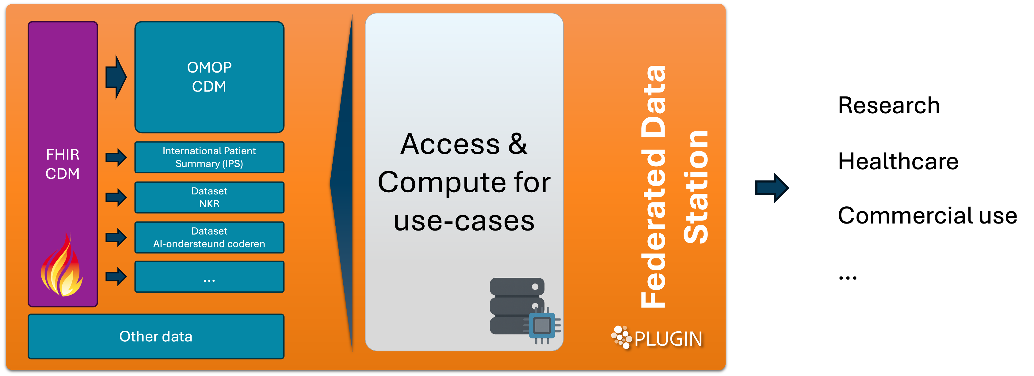 <strong>Figuur 2:</strong> De data worden binnen het Federated Data Station gekoppeld aan compute en software die gefedereerde toepassingen mogelijk maakt, bijvoorbeeld vantage6. Dit is geen noodzaak; het CDM kan ook gebruikt worden met andere toepassingen.