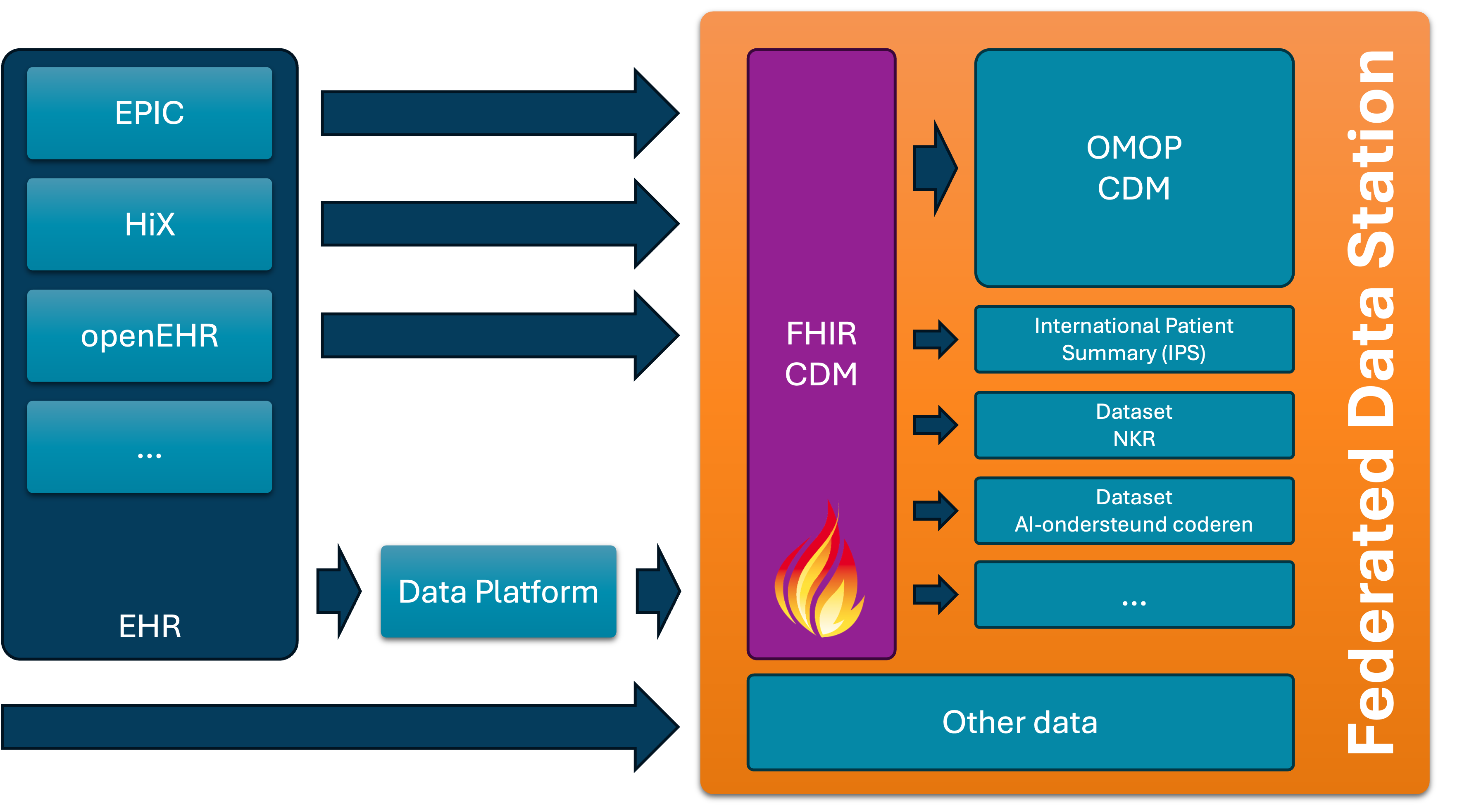 <strong>Figuur 1:</strong> Relatie tussen epd-data en het PLUGIN FHIR Common Data Model (CDM). Data uit epd's (en andere databronnen) worden, waar mogelijk, in overeenstemming gebracht met het CDM. Van hieruit kunnen andere datasets worden samengesteld. Deze data worden beschikbaar gesteld in een Federated Data Station.