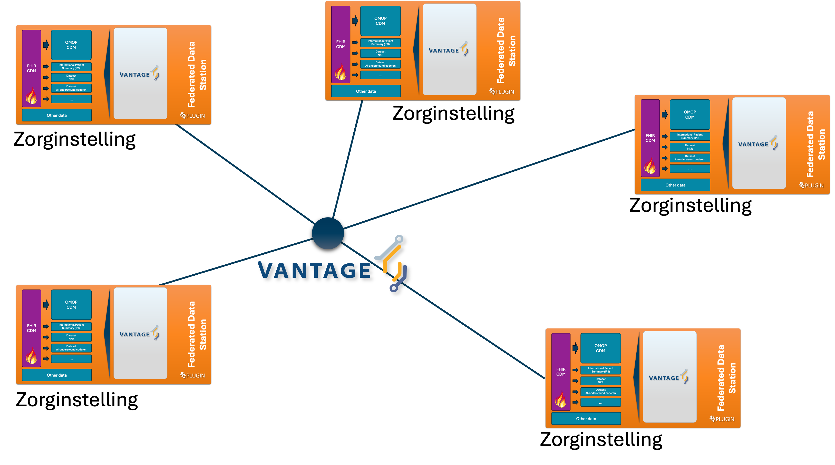<strong>Figuur 3:</strong> Meerdere datastations samen vormen een gefedereerd netwerk.